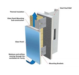 Figure 1: A ventilation gap is created between the insulation and the exterior cladding panel, allowing for drying.