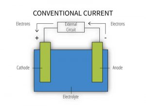 Figure 2: A diagram of the galvanic cell.