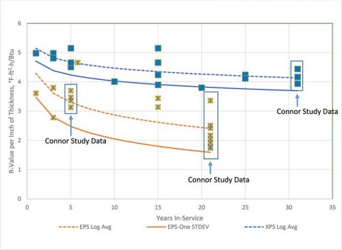 Figure 1: Thermal resistance (R-value per inch) versus years in service. This graph plots the data points presented by Billy Connor, PE, in his study, “Comparison of Polystyrene Expanded and Extruded Foam Insulation in Roadway and Airport Embankments.” Also shown are the best fit average curve and the best fit average curve minus one standard deviation for expanded and extruded polystyrene (EPS and XPS) insulation samples, as given by Connor in equation form.