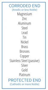 Figure 1: The galvanic series of metals (in saltwater).