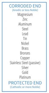 Figure 1: The galvanic series of metals (in saltwater).