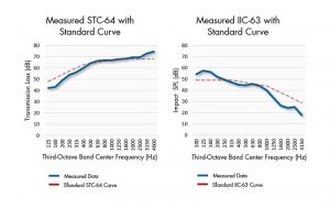 Figure 2: Calculating airborne sound transmission class (STC) and impact isolation class (IIC) ratings.