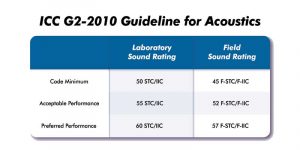 Figure 3: International Code Council’s (ICC’s) guideline for acoustics.