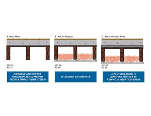 Figure 4: A vibration break, provided by an entangled mesh sound mat or resilient ceiling channels or clips, can help achieve high levels of sound isolation.