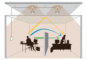 The ABCs of architectural acoustical design involve the use of a variety of methods and materials to absorb, block, and cover noise, with the intention of creating an environment that is more comfortable for building occupants and supportive of their tasks. Images courtesy KR Moeller Associates Ltd.