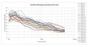 Figure 1: Many people assume acoustic conditions are uniform throughout a facility, but without the use of a properly designed and commissioned sound masking system, it is never the case. In this example of an unmasked space—one floor, primarily consisting of open plan—the ‘natural’ background levels of the unoccupied space vary considerably between the 26 zones in which ambient measurements were taken.