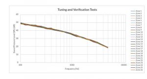 Figure 2: These inconsistencies can be addressed using a sound masking system—the only acoustical treatment that can accurately control the background sound level within a facility. Here, one can see the difference when masking sound is applied and tuned so that it consistently meets the noise reduction coefficient (NRC) curve within each zone to ensure uniformity of acoustic conditions throughout the space. The acoustically consistent environment is more comfortable—or ‘quiet’—for occupants.