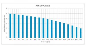 Figure 3: The graph illustrates the National Research Council Canada’s (NRC’s) cost-effective open-plan environment (COPE) masking spectrum. The slope is approximated by 4.90 dB/oct. between 125 and 5000 Hz. While the low frequencies do not contribute as greatly to speech privacy as the frequencies in the middle to high range, they are necessary for comfort. Without those, occupants would perceive the sound as ‘hissy.’