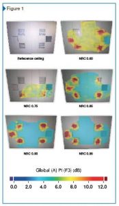 Figure 1: Ceiling panels with NRC ratings ranging from 0.60 to 0.95 reflect varying amounts of noise (red and yellow) when they are below NRC 0.90, but absorb most noise (blue) at NRC 0.90 and higher.