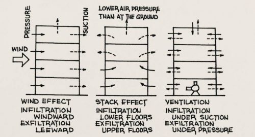 Several types of pressures act on the building enclosure.