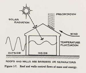 The roof acts as a barrier or separator between the building’s exterior and interior conditions. Images courtesy Roofs by Maxwell Baker, 1980, National Research Council Canada