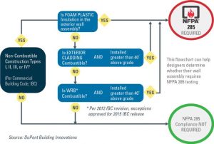 This flowchart can help building designers determine if an exterior wall assembly requires compliance with the National Fire Protection Association (NFPA) 285, Standard Fire Test Method for Evaluation of Fire Propagation Characteristics of Exterior Wall Assemblies Containing Combustible Components, as determined by the International Building Code (IBC). Image courtesy DuPont Building Innovations