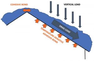 Figure 1: Vertical load results with drag load. The drag load is resisted by two bonds.