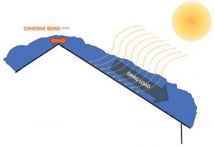 Figure 2: Infrared radiation from sunlight passes through the snowbank, warming the roof surface and melting the adhesive bond. Snowbank insulates the process from sub-zero ambient temperatures.