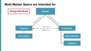 Figure 1: Contractual relationships of design-bid-build (DBB), design-negotiate-build (DNB), and construction manager-at-risk (CMAR) projects.