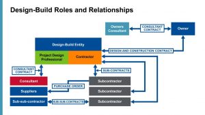 Figure 2: Contractual relationships in design-build projects.