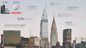 According to the Council on Tall Buildings and Urban Habitat (CTBUH), the COVID-19 pandemic contributed to a dip in the year-on-year completions of tall buildings in 2020. Image © Raimund Koch