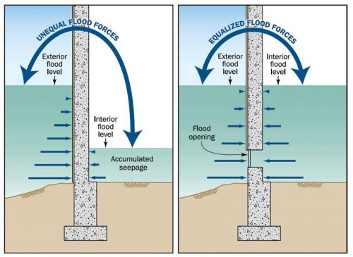 Figure 4: Equalizing flood forces on exterior walls.
