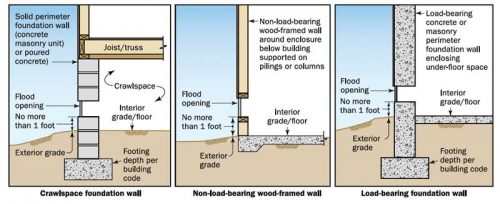 Figure 3: Typical enclosures with flood openings in Zone A.