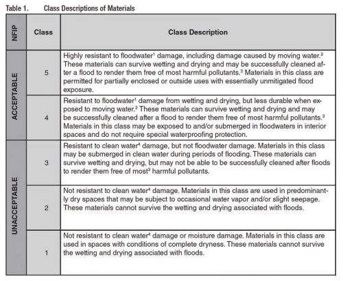 Figure 1: Flood damage-resistant materials, per Federal Emergency Management Agency (FEMA). Images © FEMA