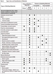 Figure 2: All masonry materials are classified as Class 5 flood damage-resistant materials.