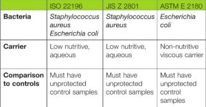 Figure 1: A comparison of test methods. Image courtesy Linetec