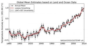 Figure 1: Graphic showing the global annual mean surface air temperature is increasing. Image © NASA