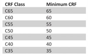 Figure 1: The minimum condensation resistance factor (CRF) of a product for the corresponding CRF class. Image courtesy FGIA
