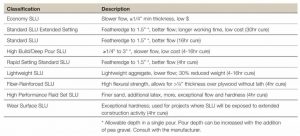 Figure 6: The range of products available to manage the project’s budget, construction schedule, degree of flattening (or leveling), and product working time. Images courtesy Custom Building Products