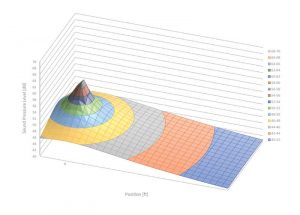 Figure 3: A simplified model showing how sound propagates as it moves away from a source, across—or, rather, throughout—a space. Each notch along the horizontal axis represents 0.3 m (1 ft), with ‘0’ marking the origin of the noise.
