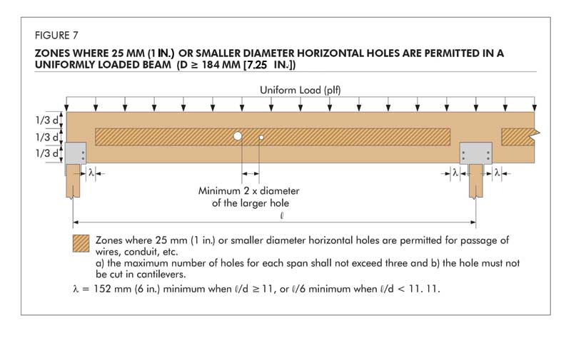 A Guide To Field Notching And Drilling LVL And Glulam Page 3 Of 4 