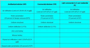 NAFS-17 performance grade comparison.