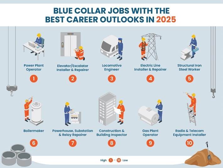 Infographic listing the top 10 blue collar jobs with the best career outlooks in 2025, ranked from 1 to 10.
