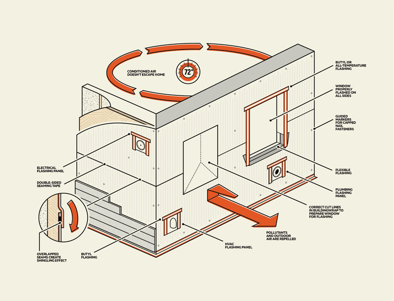 Diagram illustrating a home's HVAC system and air circulation, highlighting components like flashing panels and sealed windows for efficiency.