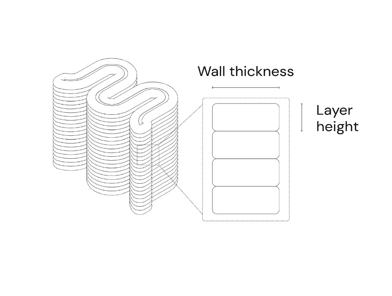 Diagram illustrating wall thickness and layer height of a stacked, wavy structure created from horizontal layers.