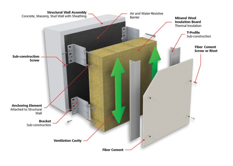 System intelligence: The rise of rainscreen technology in building ...