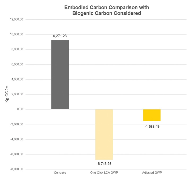 Bar graph comparing embodied carbon values: Concrete at 9,271.28 kg CO2e, One Click LCA GWP at -6,743.95 kg, Adjusted GWP at -1,588.49 kg.