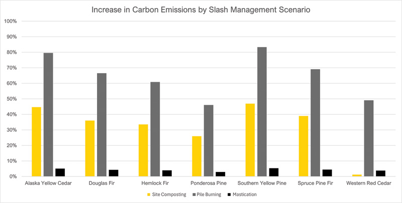 Bar chart showing the increase in carbon emissions for various tree species under different slash management scenarios.