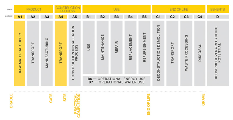 Flowchart illustrating stages of a product's life cycle from raw material supply to end of life, highlighting processes and benefits.
