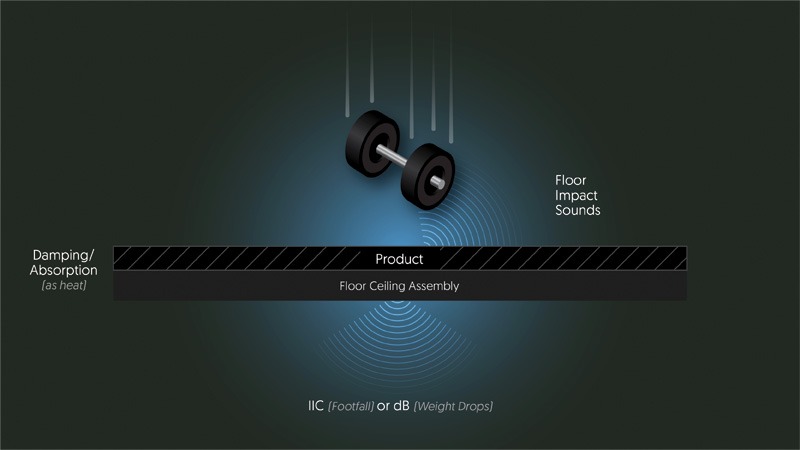 Diagram illustrating a floor ceiling assembly's damping of impact sounds from a dropped weight, highlighting sound absorption and measurement indicators.