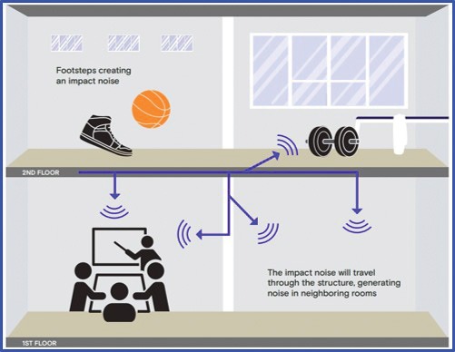 Diagram illustrating impact noise transmission from footsteps and exercise equipment on the second floor to a classroom below, with sound waves depicted.