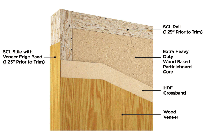 Cross-section diagram of a door, showing layers: SCL Rail and Stile, particleboard core, HDF crossband, and wood veneer. Labels detail materials.