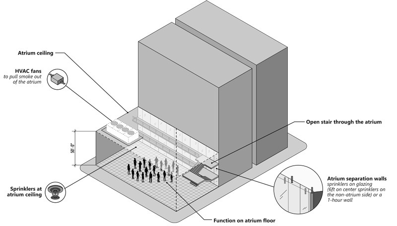 Diagram of a building's atrium with labeled elements: HVAC fans, sprinklers, open stairs, atrium ceiling, and separation walls, highlighting safety features.
