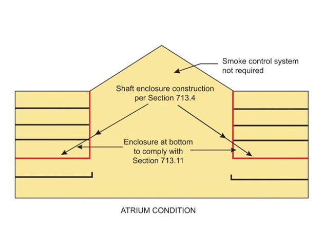Diagram of an atrium condition with annotations. It shows a gabled roof, labeled shaft construction per Section 713.4; smoke control not required.