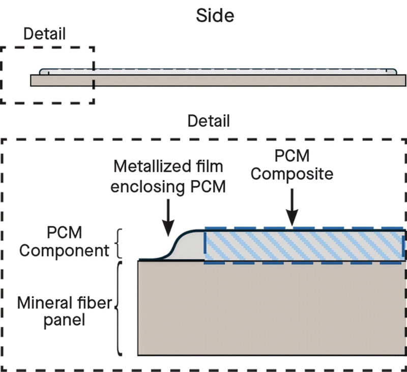 Technical illustration of a layered component structure, showing a mineral fiber panel, PCM component, and metallized film, with annotations detailing their arrangement.