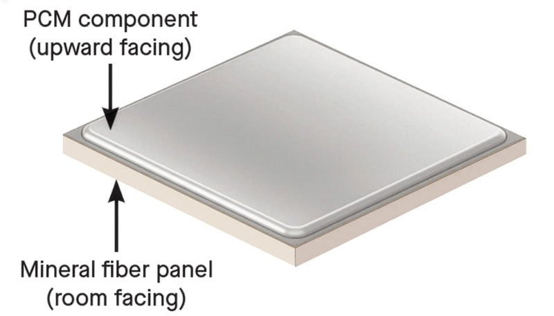 Diagram of a thermal management panel showing a PCM component on top and a mineral fiber panel below, with directional arrows indicating orientation.